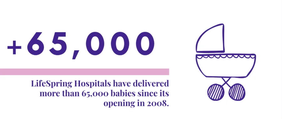 Card reading "+65,000 — LifeSpring Hospitals have delivered more than 65,000 babies since its opening in 2008" beside a line-drawn pram.