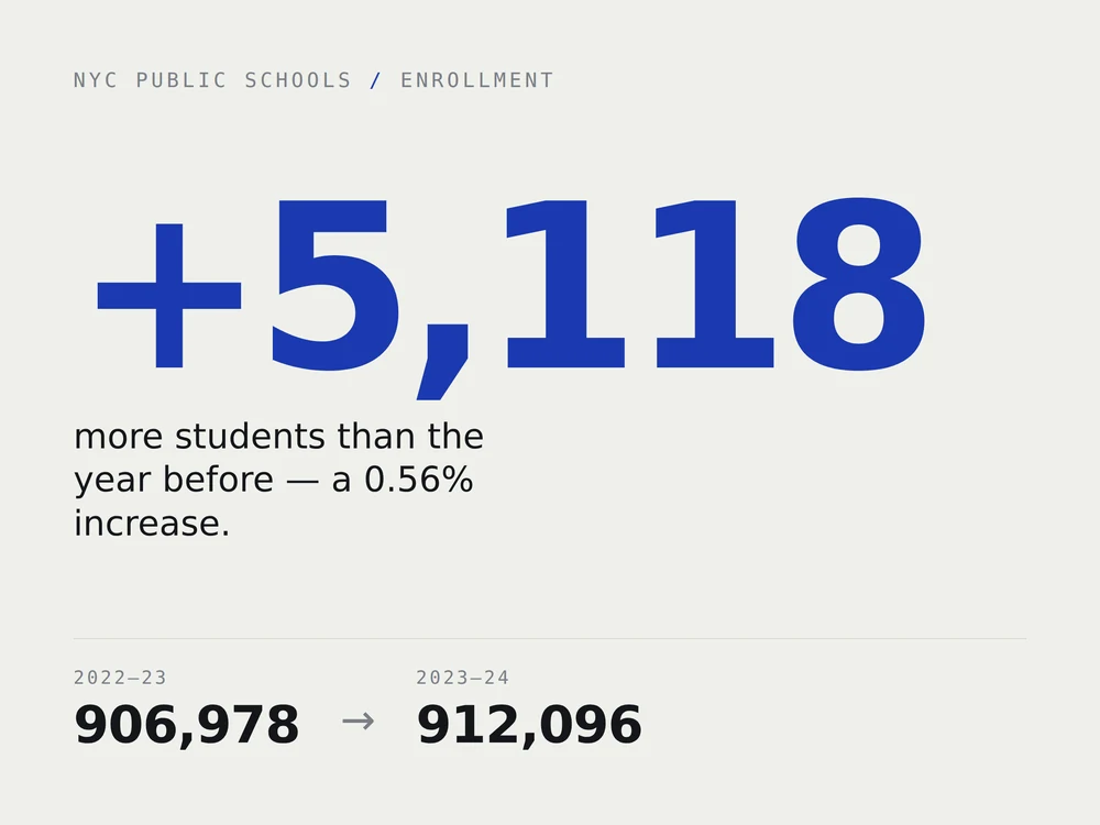 Graphic: NYC public school enrollment rose from 906,978 in 2022-23 to 912,096 in 2023-24, an increase of 5,118 students or 0.56%.
